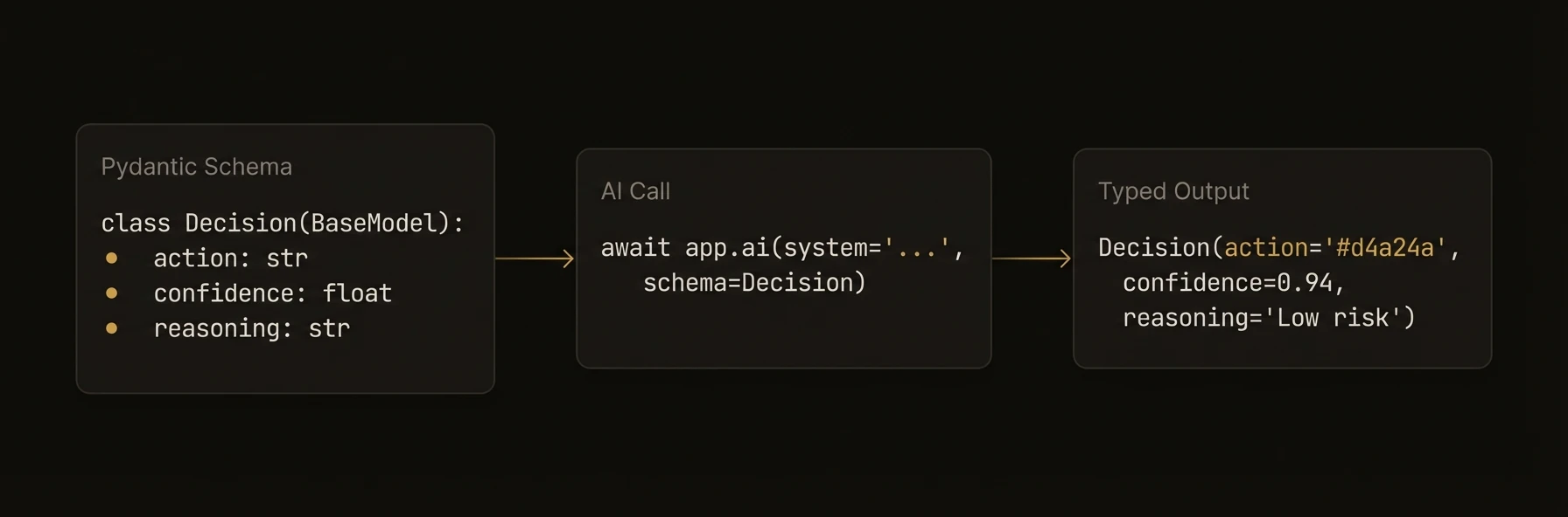 Pydantic schema in, typed structured output out