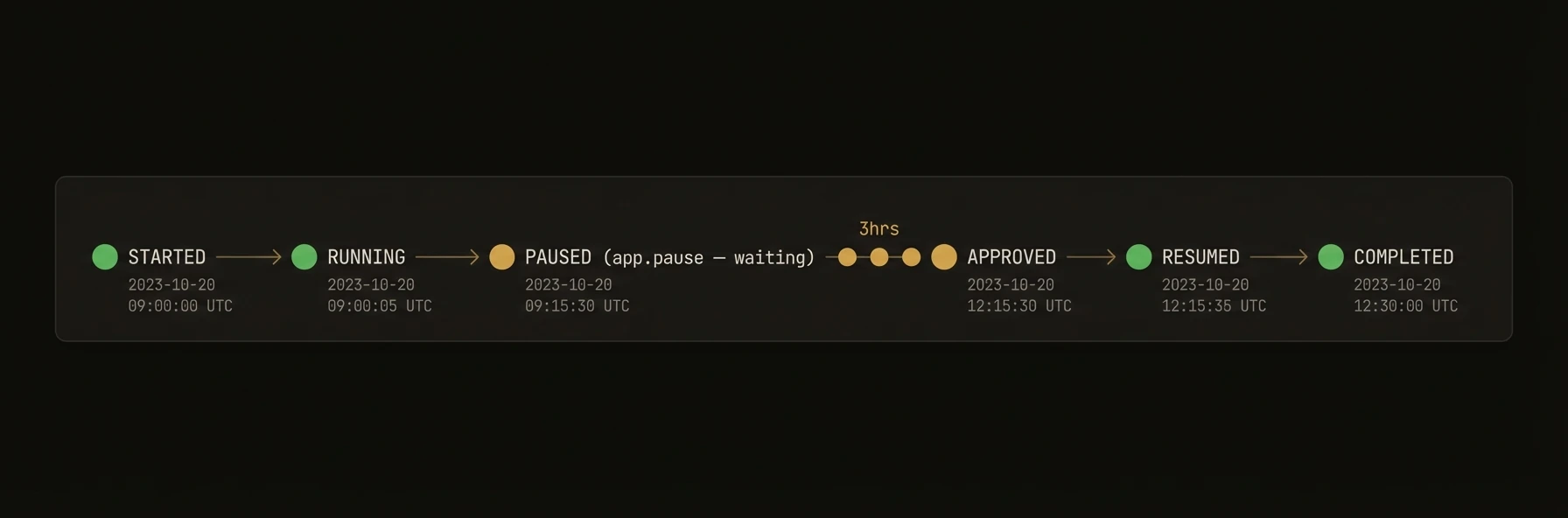 Execution pauses, waits for approval, resumes