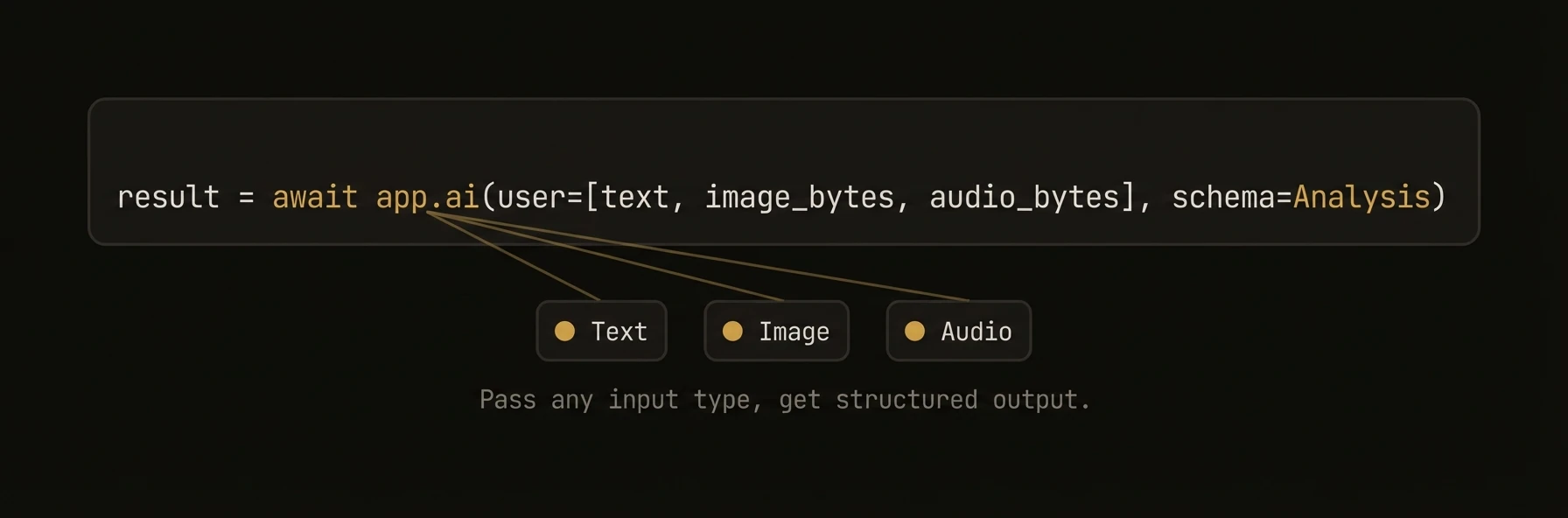 Multimodal input — text, image, audio through one API