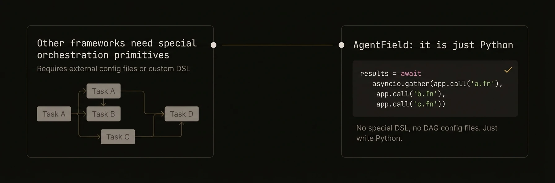 Three orchestration patterns: sequential, parallel, fan-in