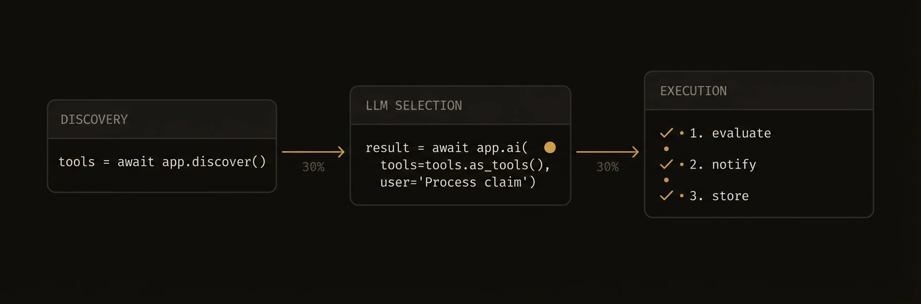 Tool-calling pipeline — discover, select, execute