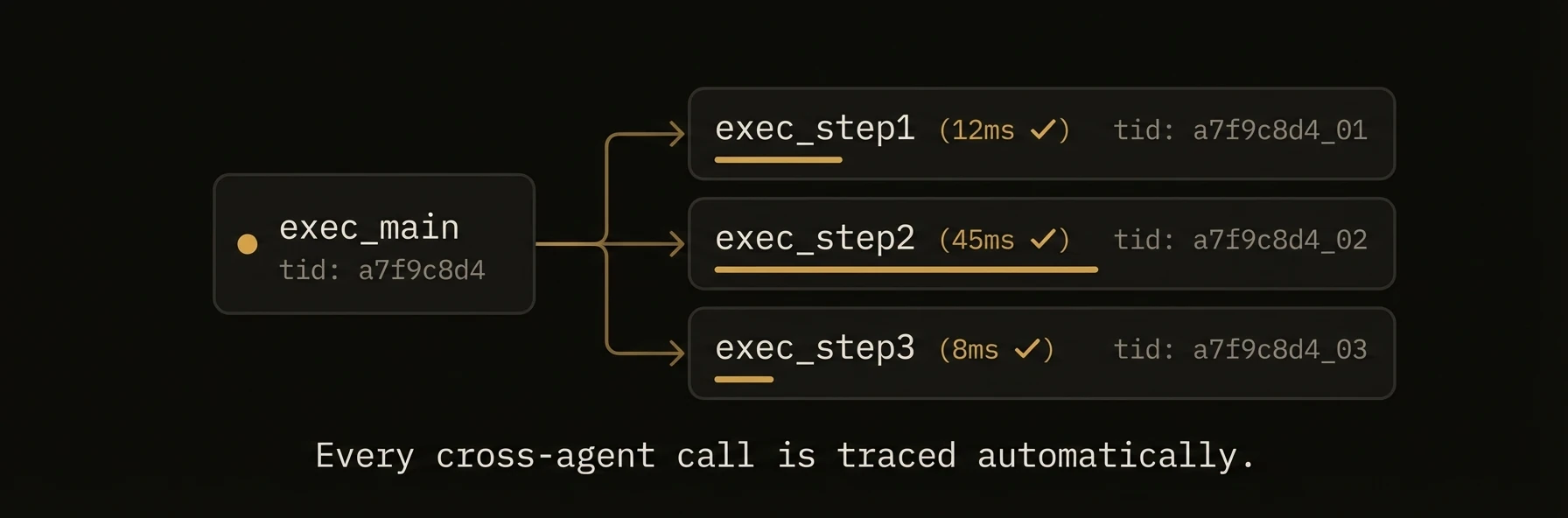 Automatic workflow tracing and execution DAG